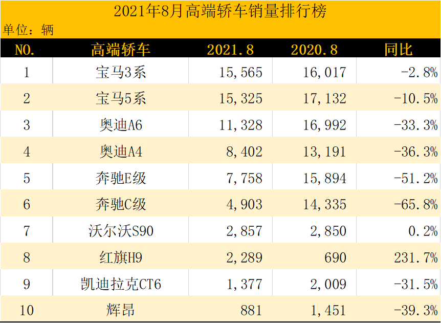 2022suv8月份銷量排行榜_5月份suv銷量排行_4月份suv銷量排行