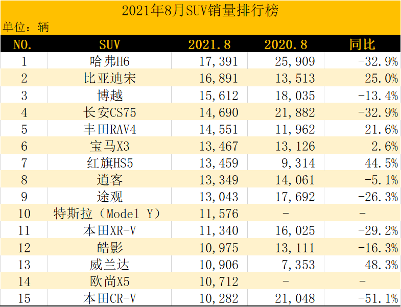 2022suv8月份銷量排行榜_5月份suv銷量排行_4月份suv銷量排行