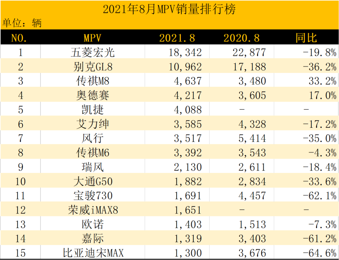 2022suv8月份銷量排行榜_4月份suv銷量排行_5月份suv銷量排行