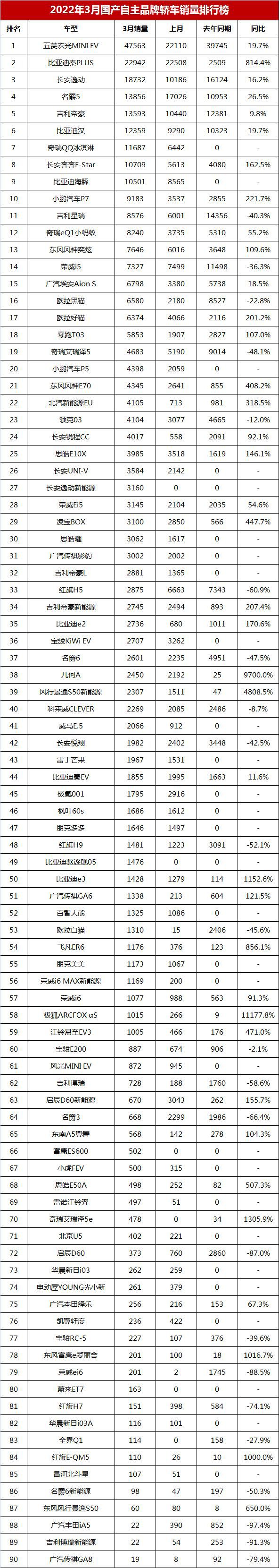 2019年2月份suv銷量排行_18年5月份b級(jí)車銷量排行_2022年3月份中型轎車銷量排行榜