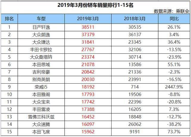 2019年3月轎車(chē)銷(xiāo)量TOP15名，軒逸奪冠英朗提心吊膽