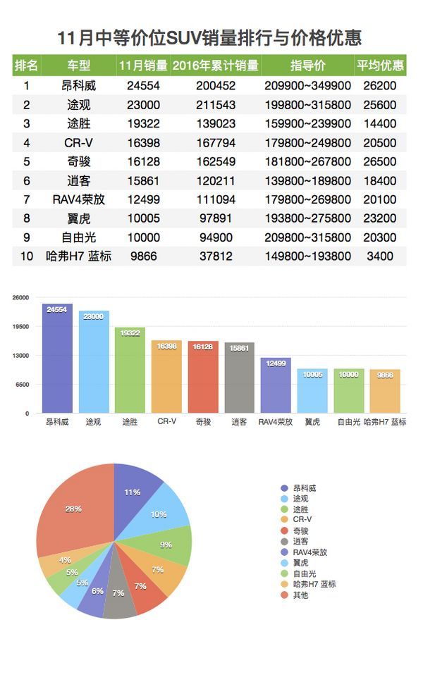 2022汽車銷量排行榜2月_2017年6月suv銷量排行_5月suv銷量完整榜2018