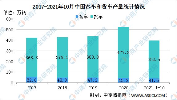 商用車市場規(guī)模預(yù)測(2022年商用車市場分析)