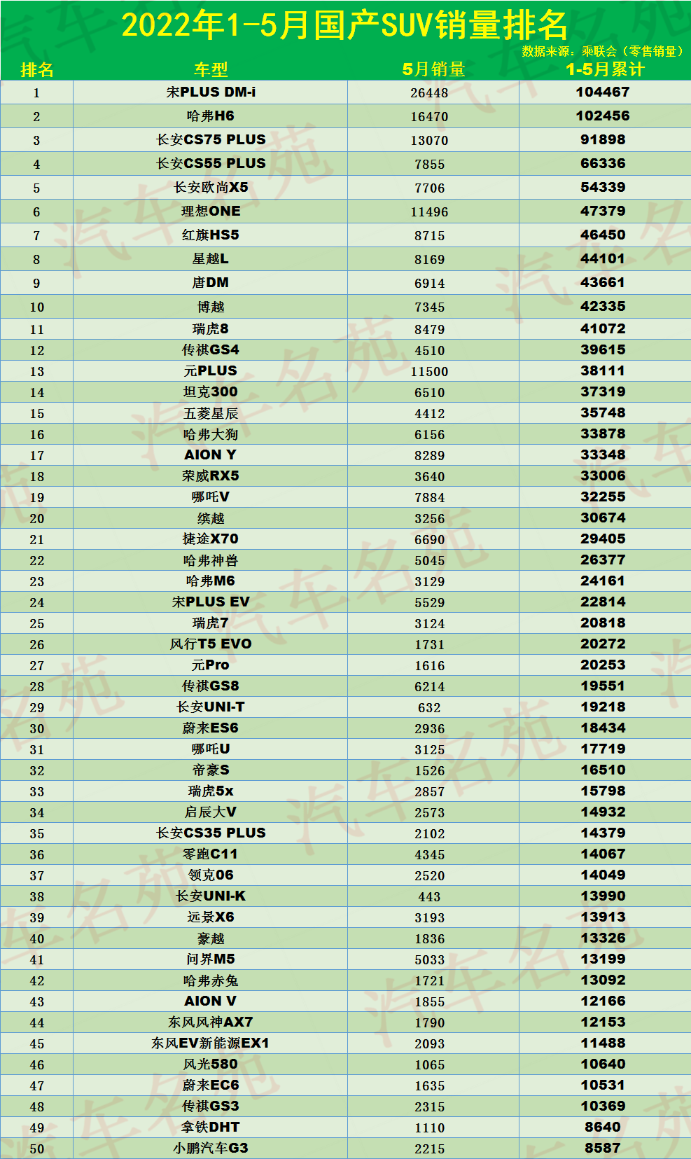 1-5月國產(chǎn)SUV銷量排名：1-149名，長安CS75仍居第三，博越僅第十