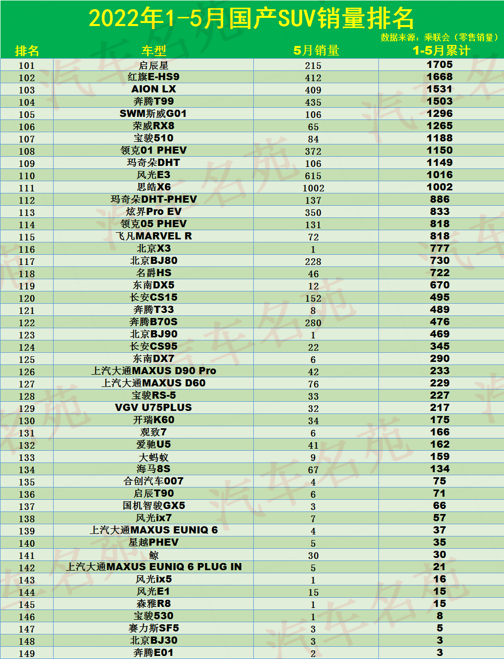 1-5月國產(chǎn)SUV銷量排名：1-149名，長安CS75仍居第三，博越僅第十