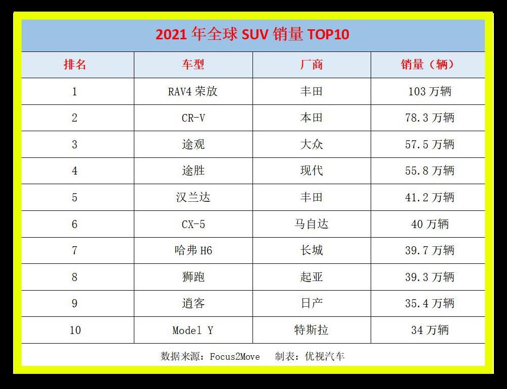 suv銷(xiāo)量排行榜前十口碑最好(哈弗H6第7、大眾途觀第3)