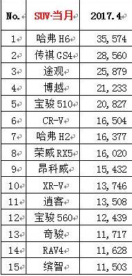 2017年12月suv銷量榜_suv銷量榜_四月汽車銷量排行榜2022suv