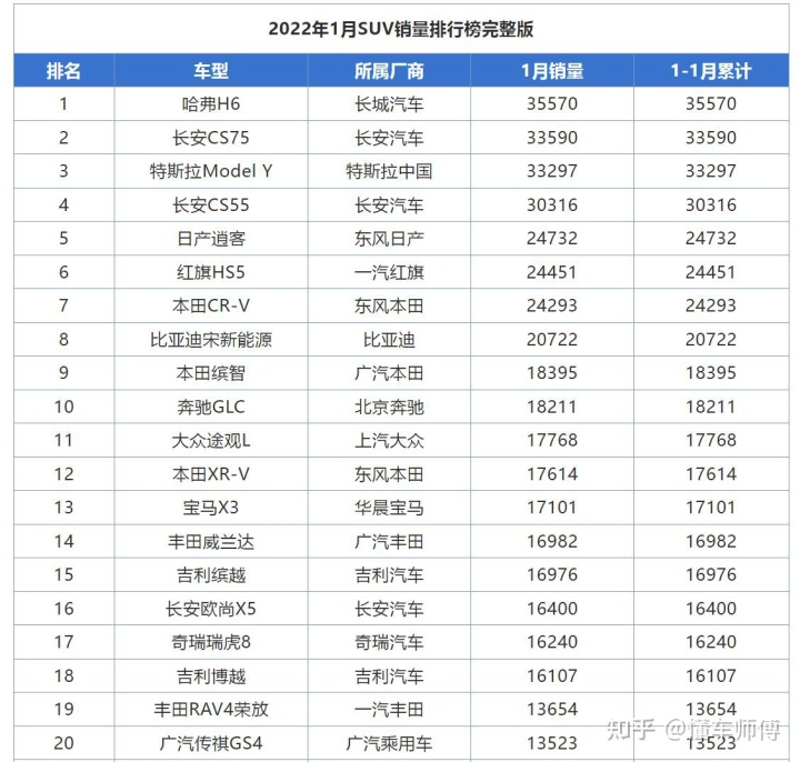 2022年5月suv銷量排行榜完整版_2019年12月suv銷量排行_4月suv銷量排行