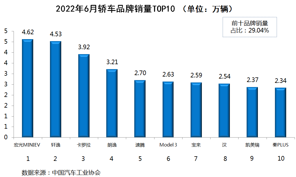 2022中級(jí)汽車銷量排行榜_美國(guó)中級(jí)車銷量排行_2014中級(jí)車銷量排行