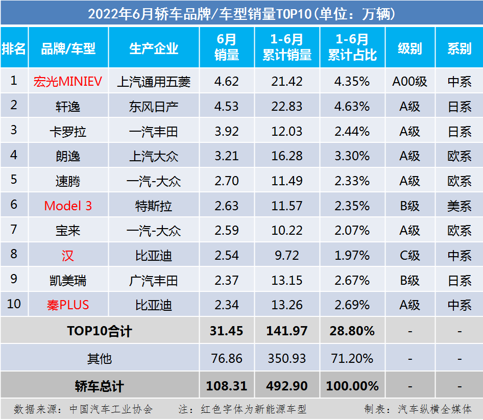 2022中級(jí)汽車銷量排行榜_2014中級(jí)車銷量排行_美國(guó)中級(jí)車銷量排行