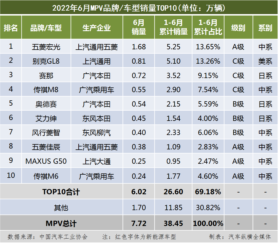 美國(guó)中級(jí)車銷量排行_2022中級(jí)汽車銷量排行榜_2014中級(jí)車銷量排行