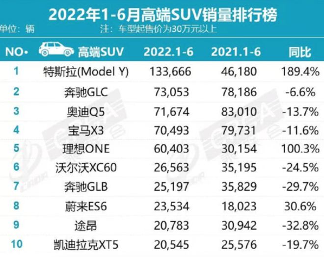 2022上半年豪華車銷量_豪華大型車銷量排行榜_2017豪華suv銷量排行榜