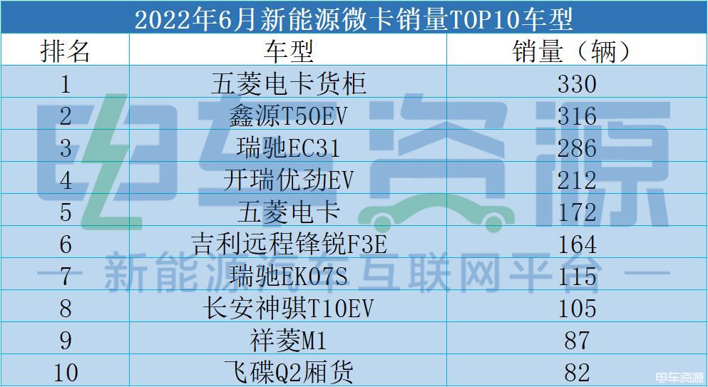 6月新能源微卡環(huán)比增長(zhǎng)23.14% 廣西汽車(chē)斬獲“雙料冠軍”