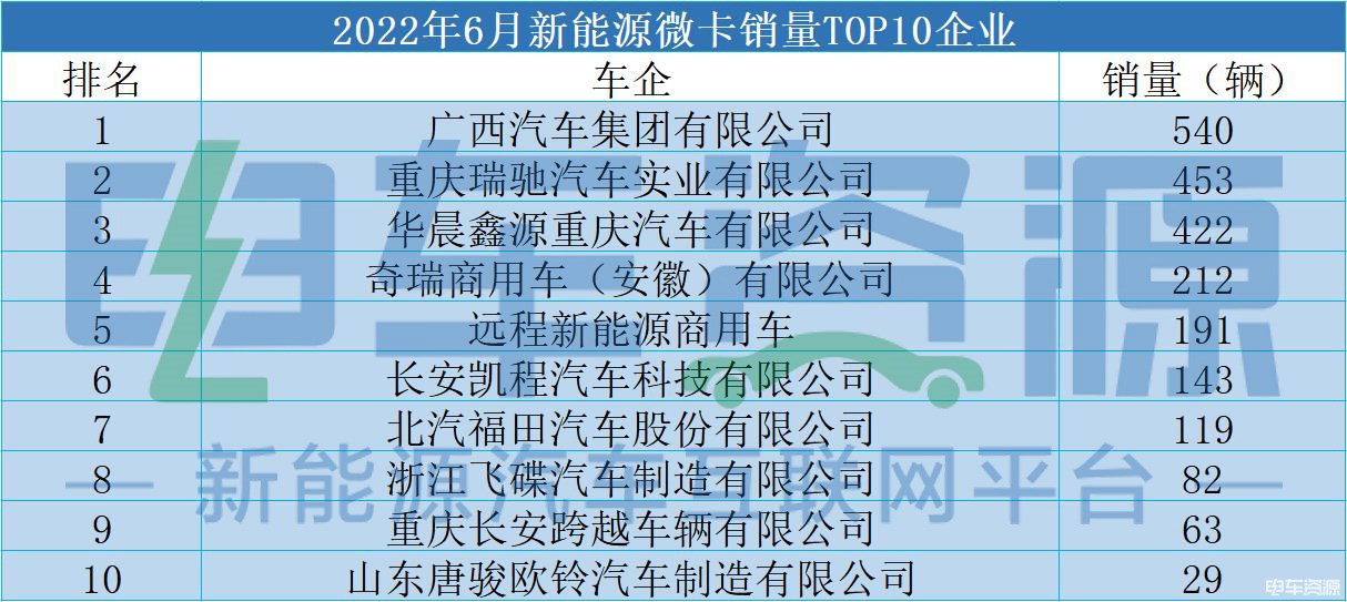 6月新能源微卡環(huán)比增長(zhǎng)23.14% 廣西汽車(chē)斬獲“雙料冠軍”