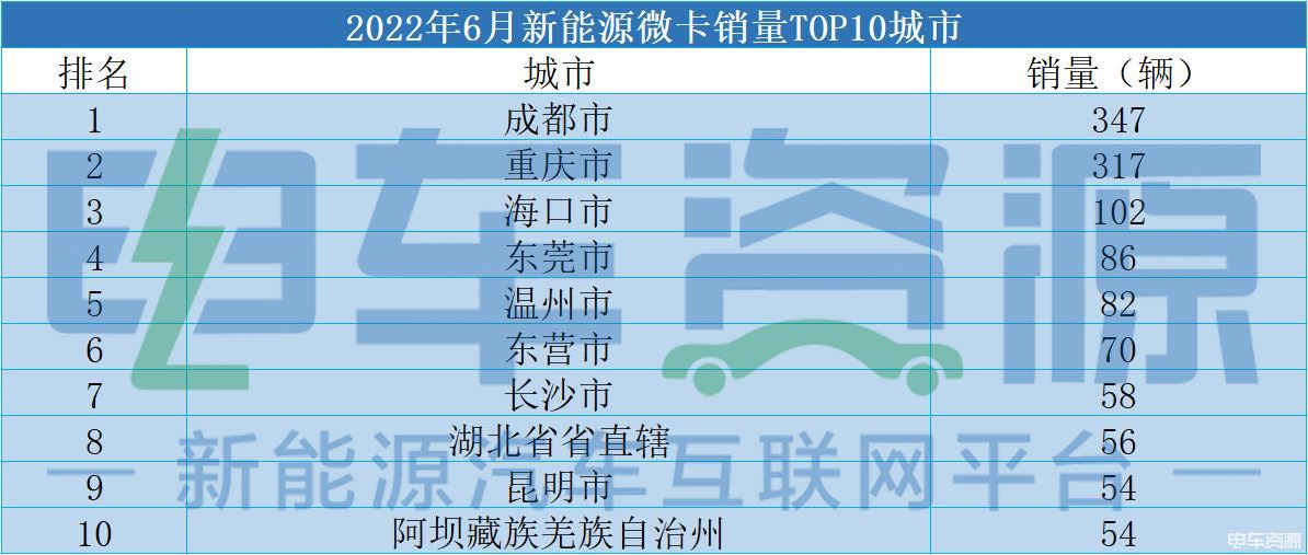 6月新能源微卡環(huán)比增長(zhǎng)23.14% 廣西汽車(chē)斬獲“雙料冠軍”