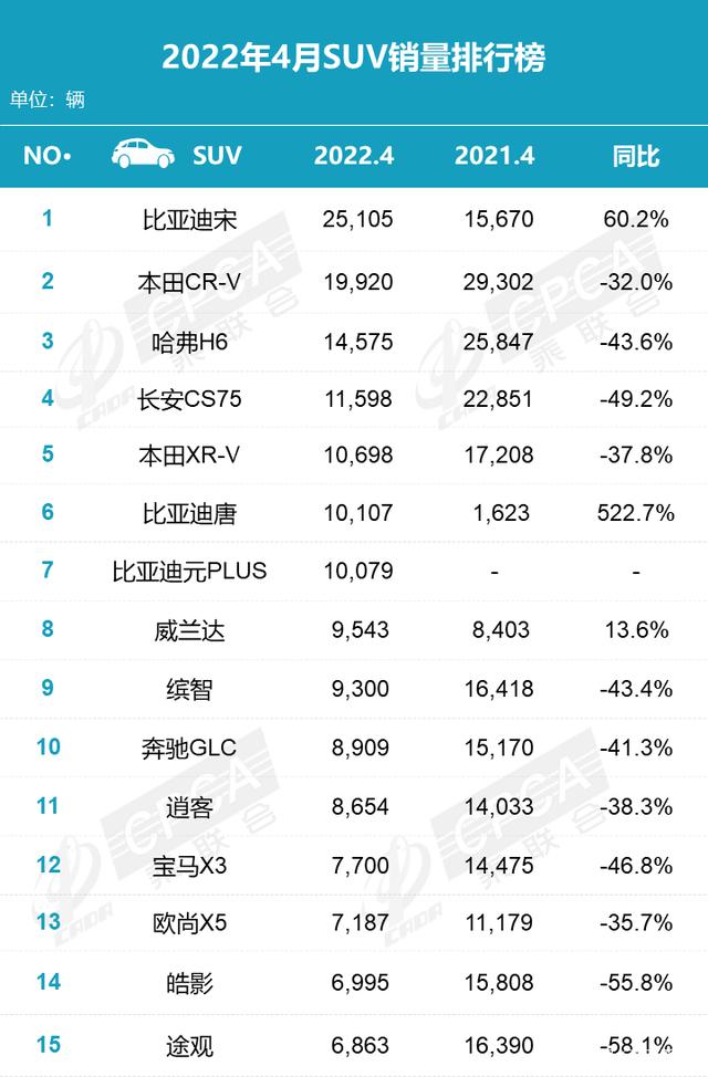 2022年4月份汽車銷量排行_6月份suv銷量排行2015_汽車6月份銷量排行