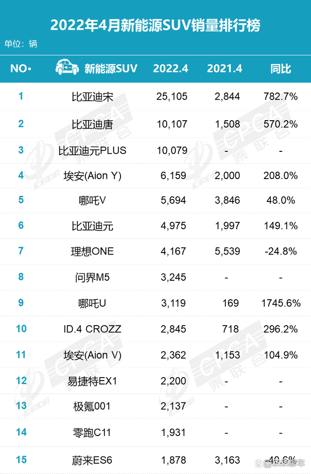 2022年4月份汽車銷量排行_汽車6月份銷量排行_6月份suv銷量排行2015