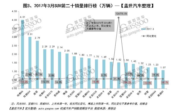 2月份汽車suv銷量排行_汽車企業(yè)銷量排行榜_日本漫畫銷量排行總榜