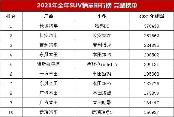 2022年suv汽車銷量排行榜10萬左右_2016年suv銷量排行_2017年2月suv銷量排行