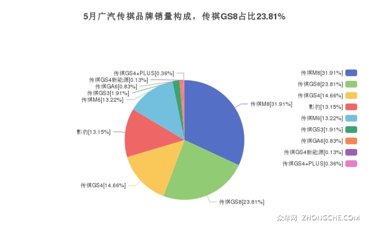 5月廣汽傳祺品牌銷量構(gòu)成，傳祺GS8占比23.81%