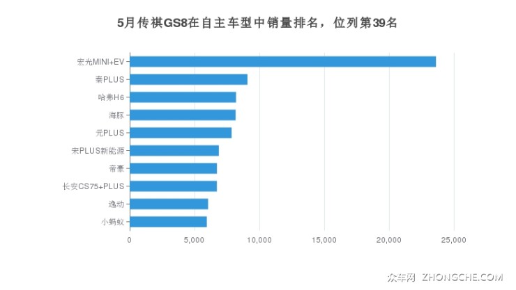 5月傳祺GS8在自主車型中銷量排名，位列第39名