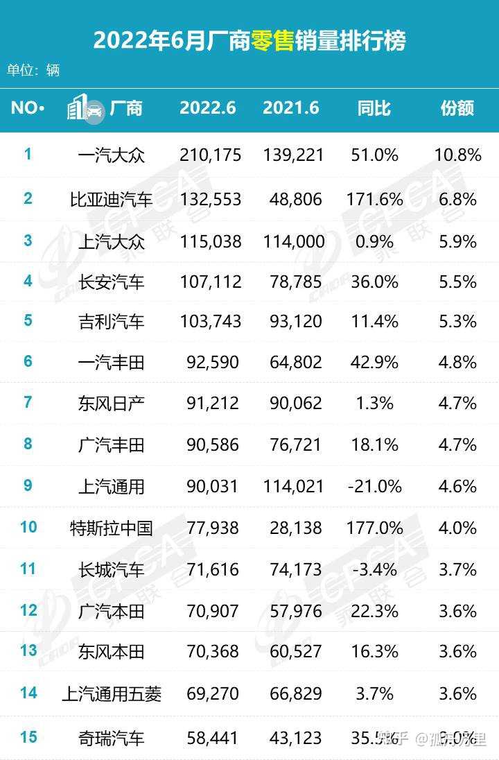 歐洲汽車品牌銷量排行_2022年中型汽車銷量排行榜_6月份汽車suv銷量排行