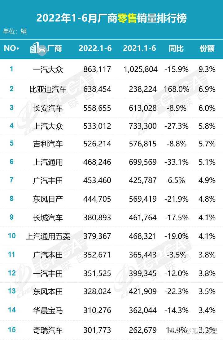 6月份汽車suv銷量排行_歐洲汽車品牌銷量排行_2022年中型汽車銷量排行榜