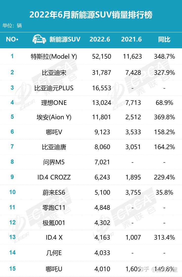 歐洲汽車品牌銷量排行_2022年中型汽車銷量排行榜_6月份汽車suv銷量排行