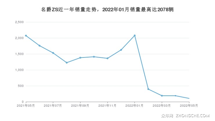 名爵ZS近一年銷量走勢，2022年01月銷量最高達2078輛