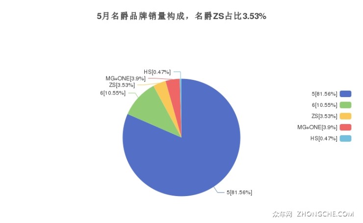 5月名爵品牌銷量構成，名爵ZS占比3.53%