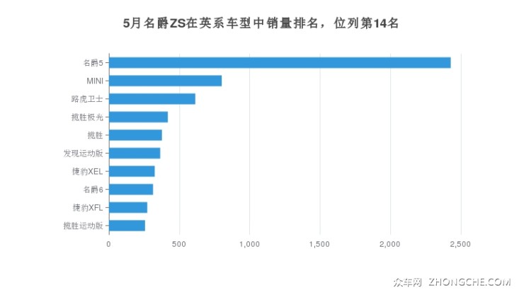 5月名爵ZS在英系車型中銷量排名，位列第14名