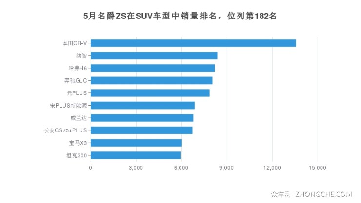 5月名爵ZS在SUV車型中銷量排名，位列第182名