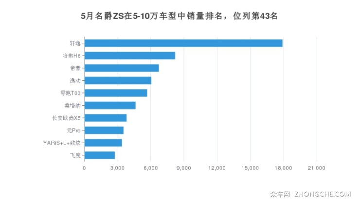 5月名爵ZS在5-10萬車型中銷量排名，位列第43名