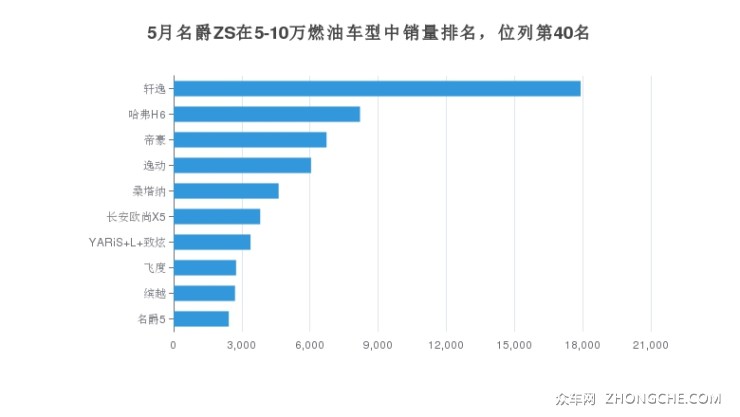 5月名爵ZS在5-10萬燃油車型中銷量排名，位列第40名