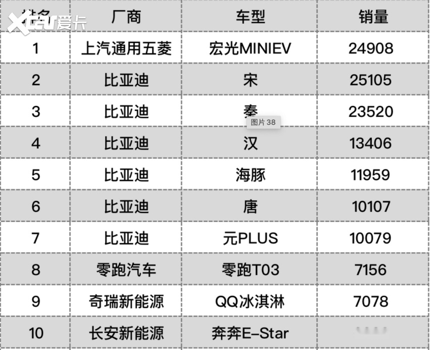 2022年4月新能源銷量排行榜公布，特斯拉銷量是個(gè)意外