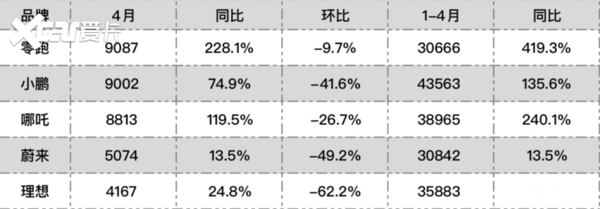 2022年4月新能源銷量排行榜公布，特斯拉銷量是個(gè)意外