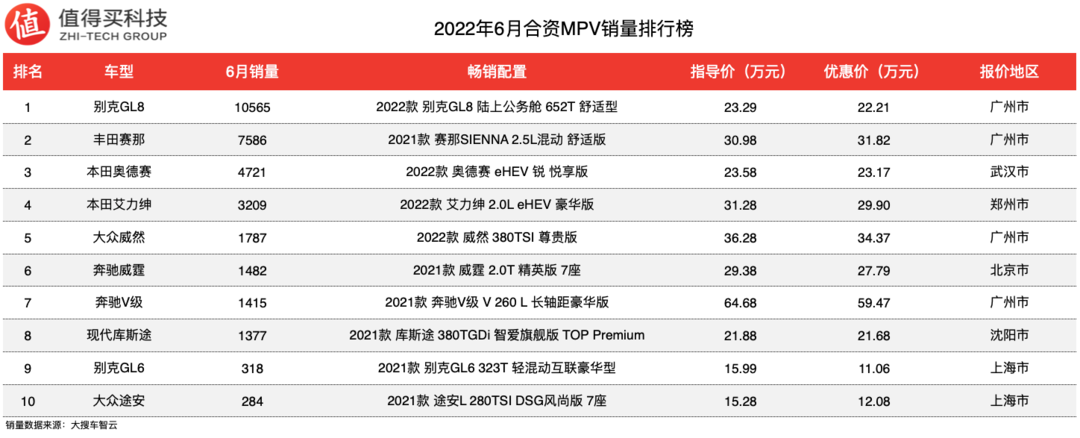 2022年6月MPV銷量排行榜，市場(chǎng)銷量繼續(xù)下降，整體走勢(shì)不景氣