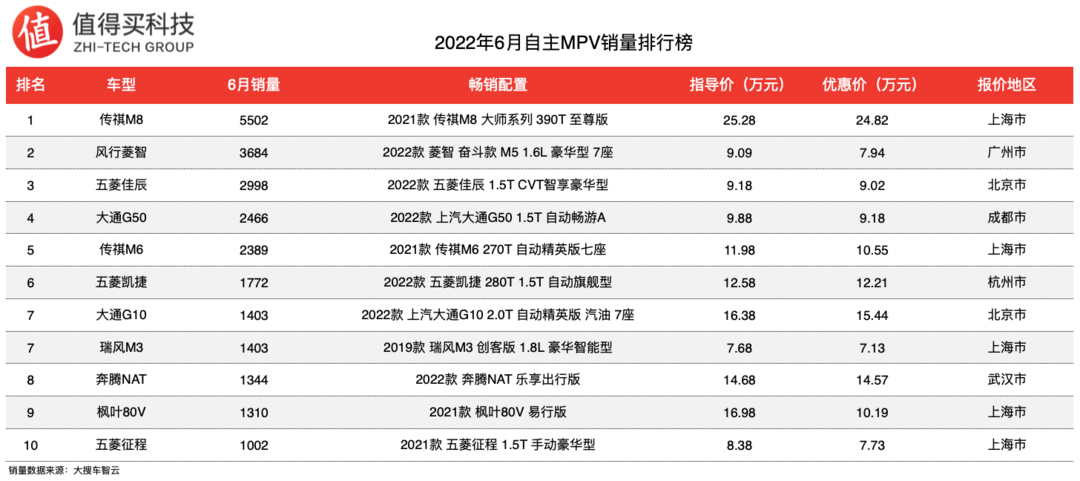 2022年6月MPV銷量排行榜，市場(chǎng)銷量繼續(xù)下降，整體走勢(shì)不景氣