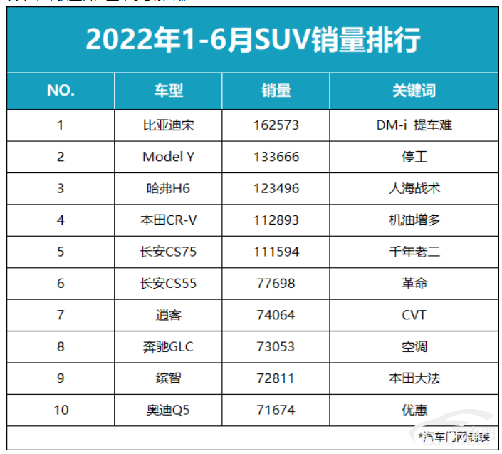 2月份汽車suv銷量排行_2018年1月suv銷量排行_2022年全年suv汽車銷量排行榜