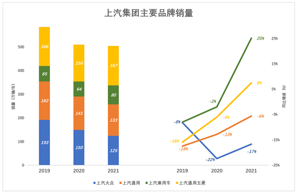 上汽只能被低估