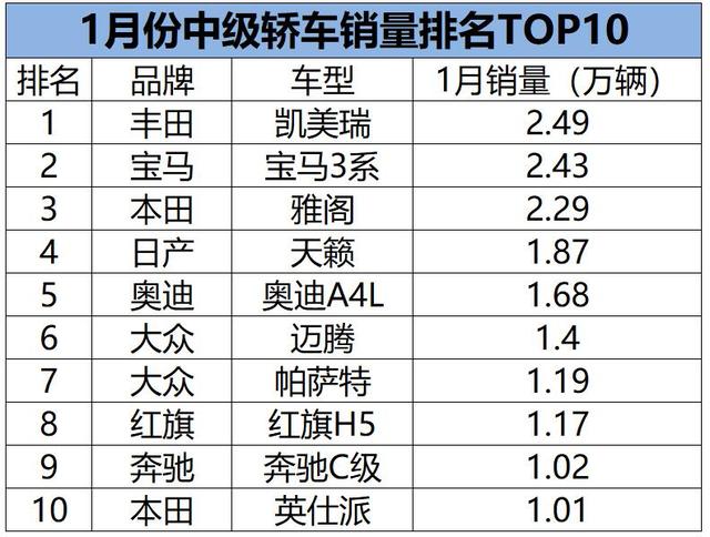 中級車排名前十名的車（1月中級車銷量排名）(1)