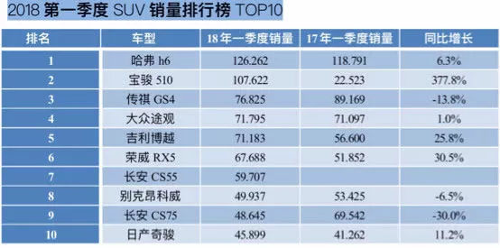 2017年suv銷量榜_2022suv銷量排行榜前十_自主品牌suv銷量榜