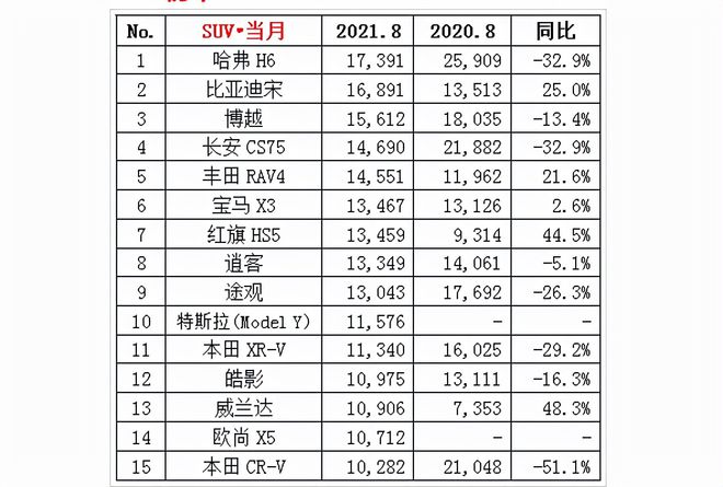 suv銷量排行榜前十名2022年8月_2017年12月suv銷量榜_4月suv銷量排行