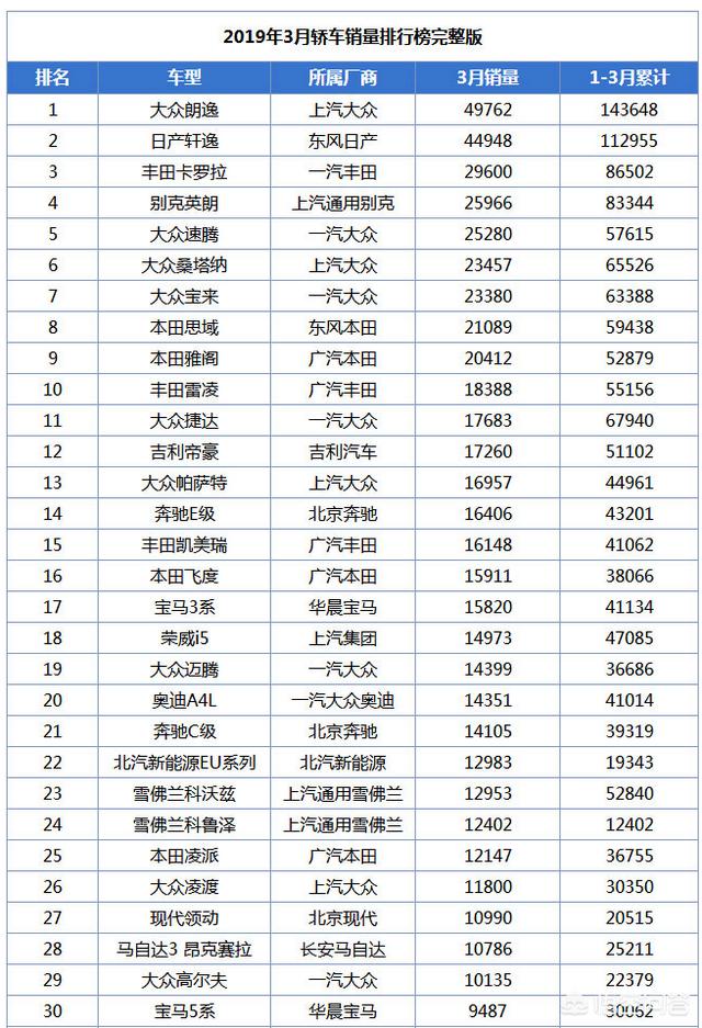 汽車銷量排行榜2022年3月完整版（汽車銷量排行榜2022年1月完整版）-第1張圖片