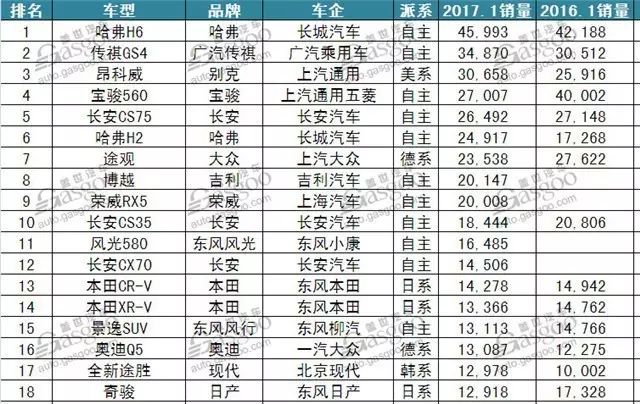 17年5月份suv銷量排行_1月份汽車銷量排行榜出爐完整版_5月份汽車最新銷量榜