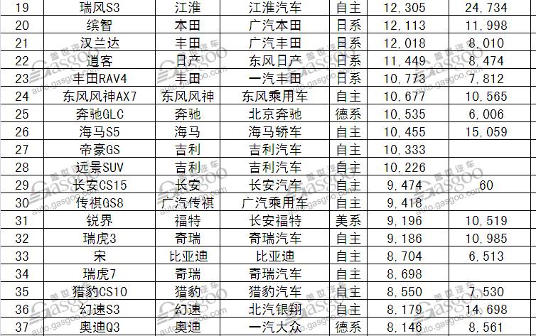 1月份汽車銷量排行榜出爐完整版_17年5月份suv銷量排行_5月份汽車最新銷量榜