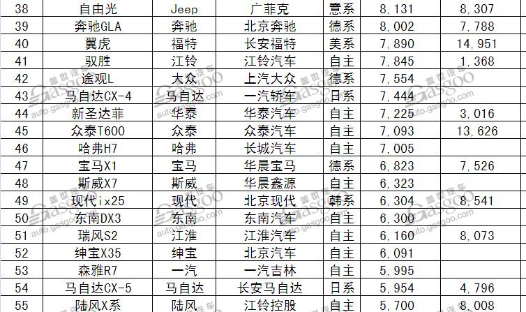 17年5月份suv銷量排行_1月份汽車銷量排行榜出爐完整版_5月份汽車最新銷量榜