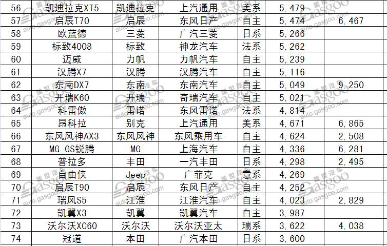 1月份汽車銷量排行榜出爐完整版_5月份汽車最新銷量榜_17年5月份suv銷量排行