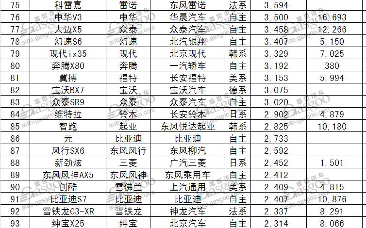 1月份汽車銷量排行榜出爐完整版_5月份汽車最新銷量榜_17年5月份suv銷量排行