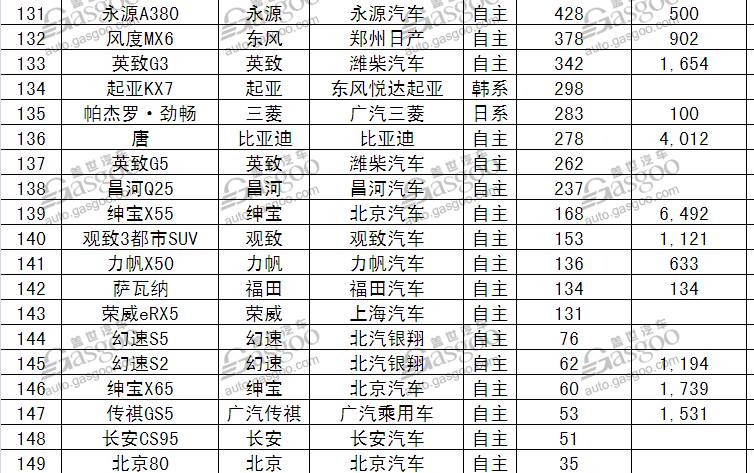 17年5月份suv銷量排行_1月份汽車銷量排行榜出爐完整版_5月份汽車最新銷量榜